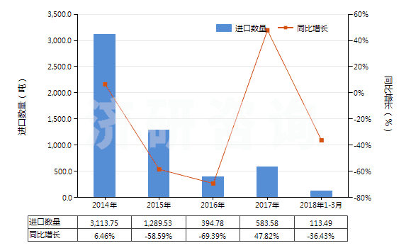 2014-2018年3月中國(guó)次磷酸鹽及亞磷酸鹽(HS28351000)進(jìn)口量及增速統(tǒng)計(jì)